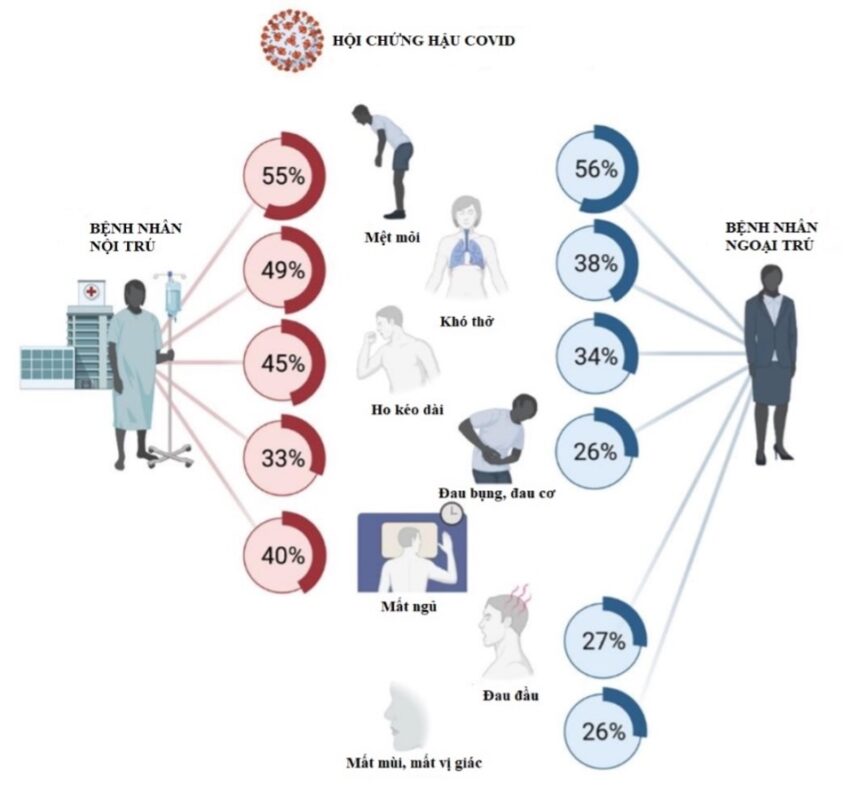 các triệu chứng thường gặp hậu covid 19